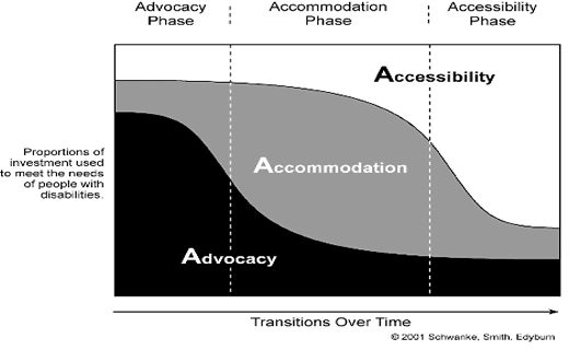 A3 Model diagram depicting three phases: advocacy, accommodation and accessibility.